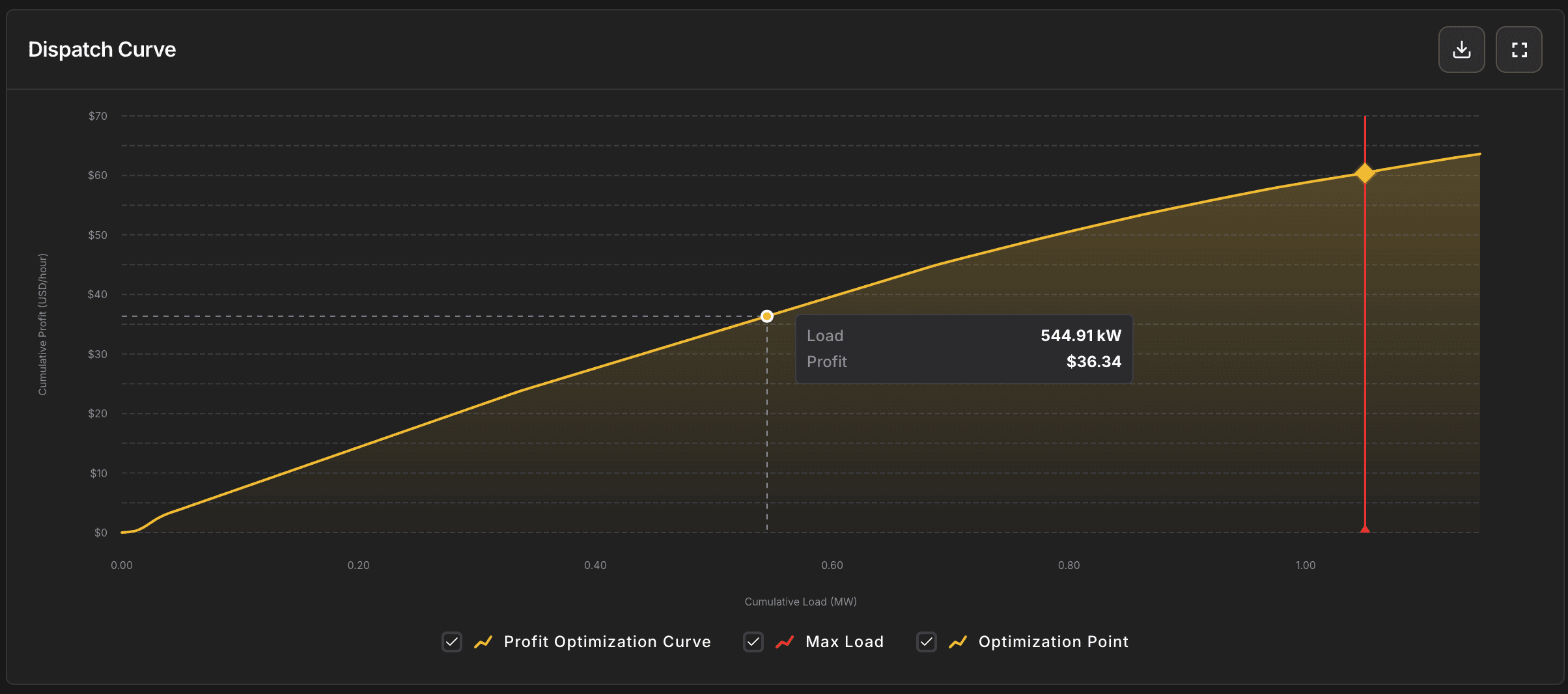 Dispatch Curve