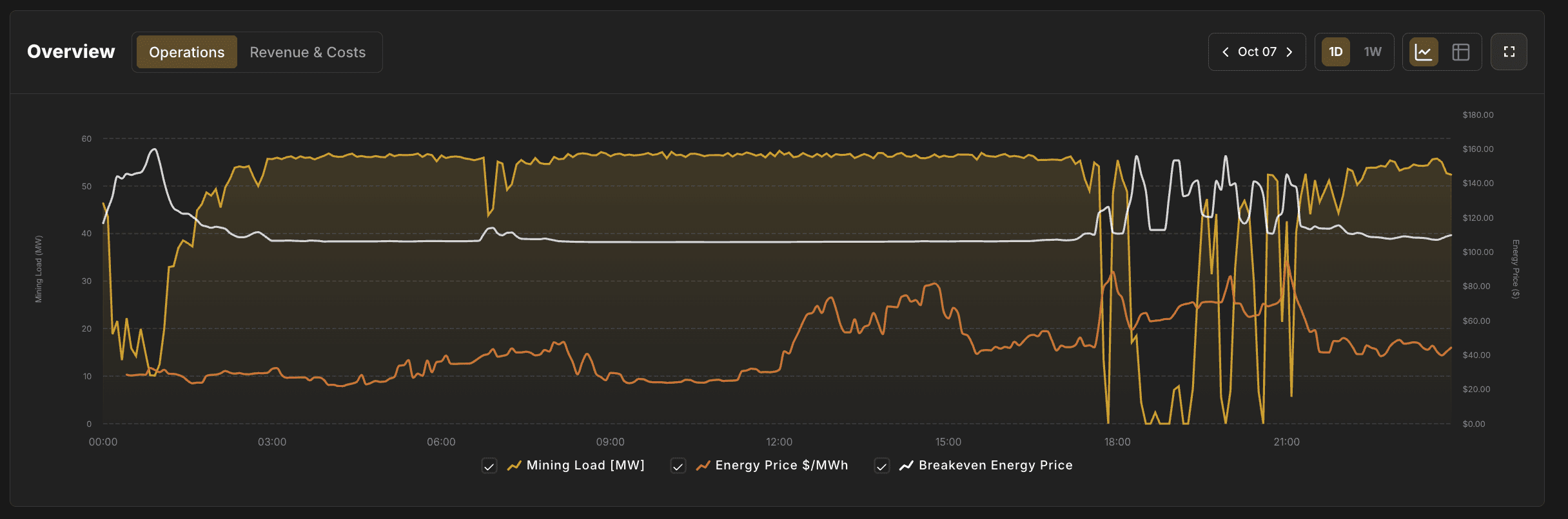 Energy Breakeven Price Fluctuate