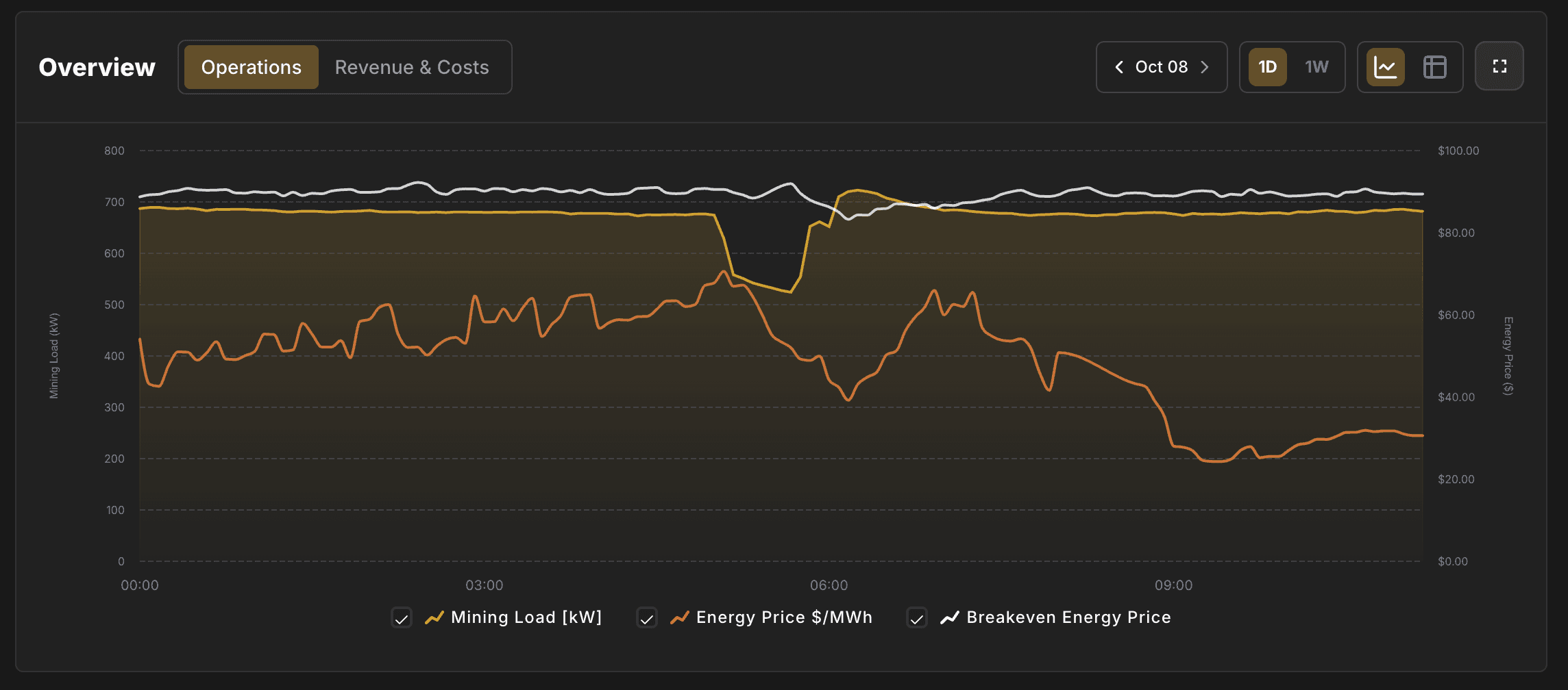 Energy Operations View