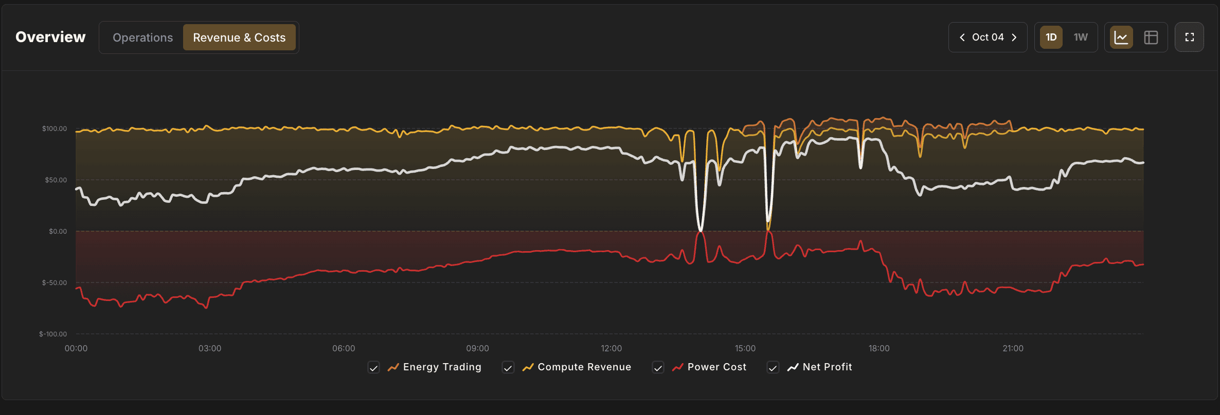 Energy Revenue and Costs View