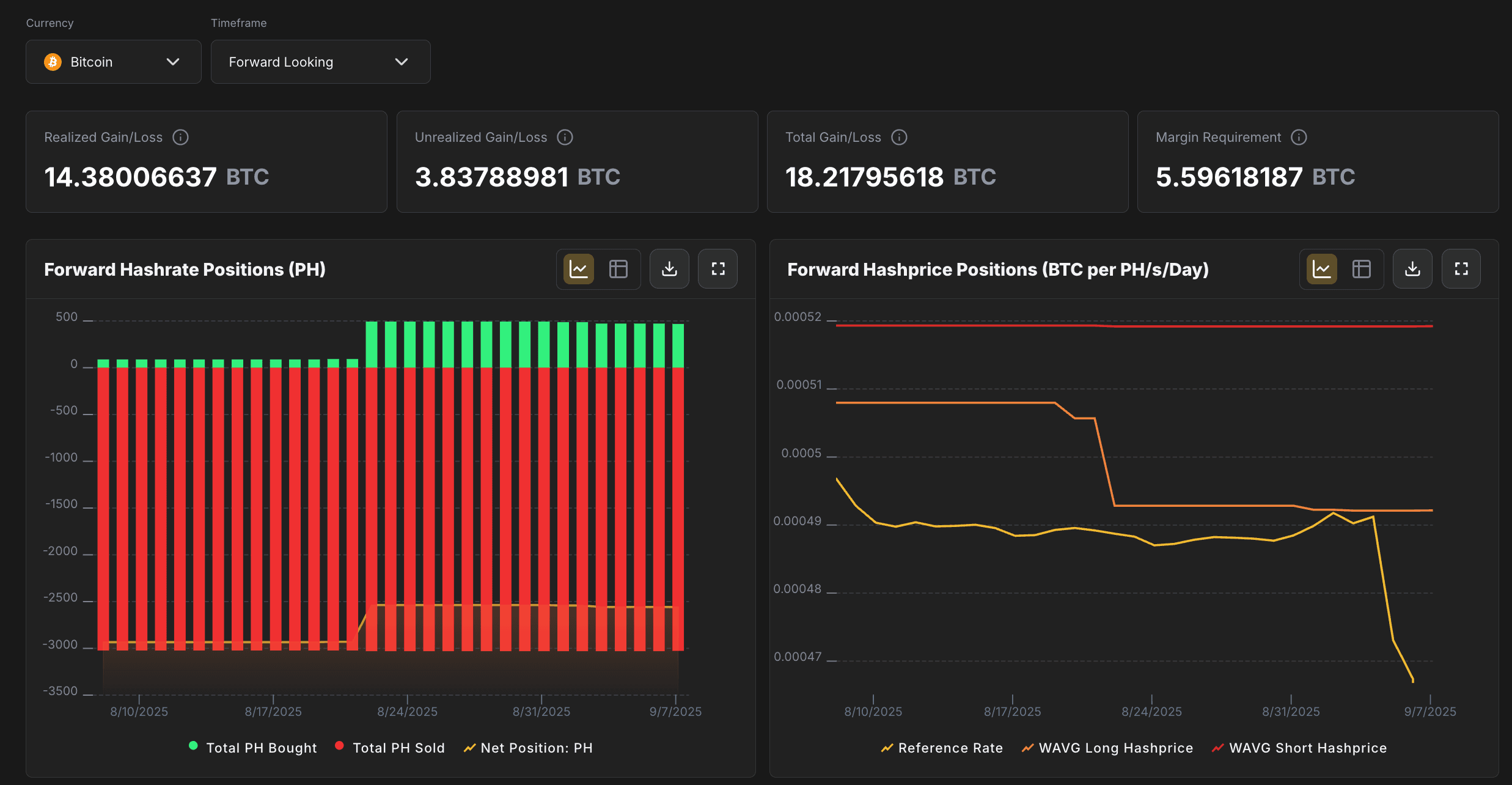 Position Overview Graphs